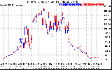 Solar PV/Inverter Performance Photovoltaic Panel Power Output