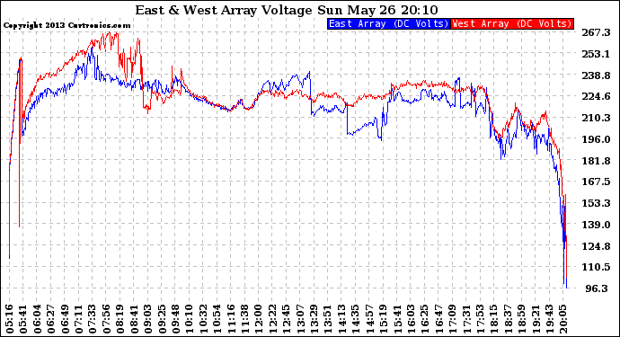 Solar PV/Inverter Performance Photovoltaic Panel Voltage Output