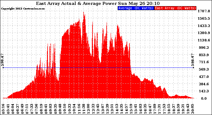 Solar PV/Inverter Performance East Array Actual & Average Power Output