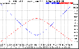 Solar PV/Inverter Performance Sun Altitude Angle & Sun Incidence Angle on PV Panels