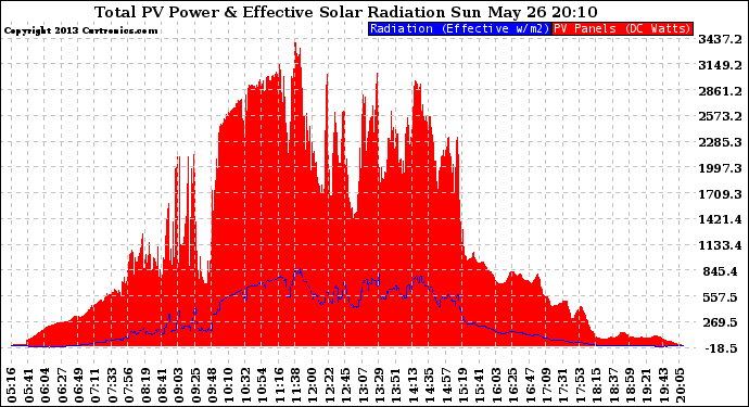 Solar PV/Inverter Performance Total PV Panel Power Output & Effective Solar Radiation