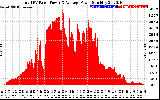 Solar PV/Inverter Performance Total PV Panel Power Output