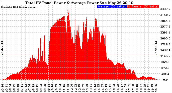 Solar PV/Inverter Performance Total PV Panel Power Output