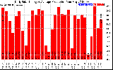 Solar PV/Inverter Performance Daily Solar Energy Production