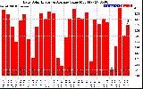 Solar PV/Inverter Performance Daily Solar Energy Production Value