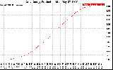 Solar PV/Inverter Performance Daily Energy Production