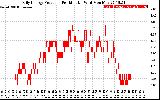 Solar PV/Inverter Performance Daily Energy Production Per Minute