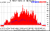 Solar PV/Inverter Performance Grid Power & Solar Radiation