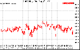 Solar PV/Inverter Performance Grid Voltage