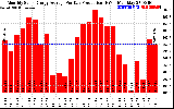 Solar PV/Inverter Performance Monthly Solar Energy Production Average Per Day (KWh)