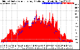 Solar PV/Inverter Performance Solar Radiation & Effective Solar Radiation per Minute