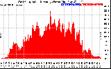 Solar PV/Inverter Performance West Array Actual & Average Power Output