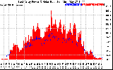 Solar PV/Inverter Performance East Array Power Output & Solar Radiation