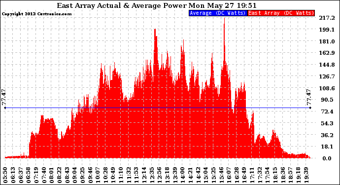 Solar PV/Inverter Performance East Array Actual & Average Power Output