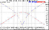 Solar PV/Inverter Performance Sun Altitude Angle & Azimuth Angle