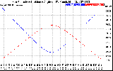 Solar PV/Inverter Performance Sun Altitude Angle & Sun Incidence Angle on PV Panels