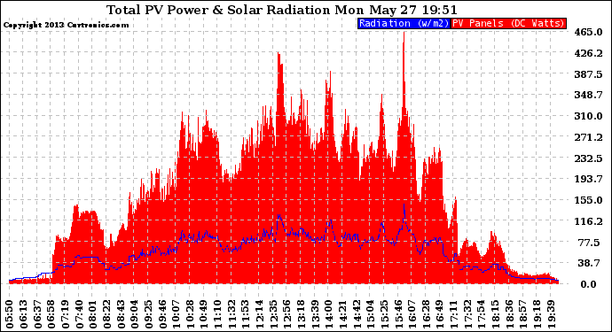 Solar PV/Inverter Performance Total PV Panel Power Output & Solar Radiation