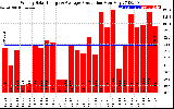 Solar PV/Inverter Performance Weekly Solar Energy Production