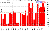 Solar PV/Inverter Performance Weekly Solar Energy Production Value