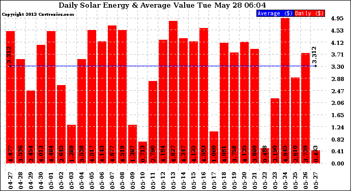 Solar PV/Inverter Performance Daily Solar Energy Production Value