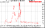 Solar PV/Inverter Performance Daily Energy Production Per Minute