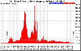 Solar PV/Inverter Performance Inverter Power Output