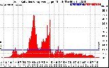 Solar PV/Inverter Performance Solar Radiation & Day Average per Minute