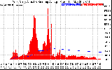 Solar PV/Inverter Performance West Array Actual & Running Average Power Output