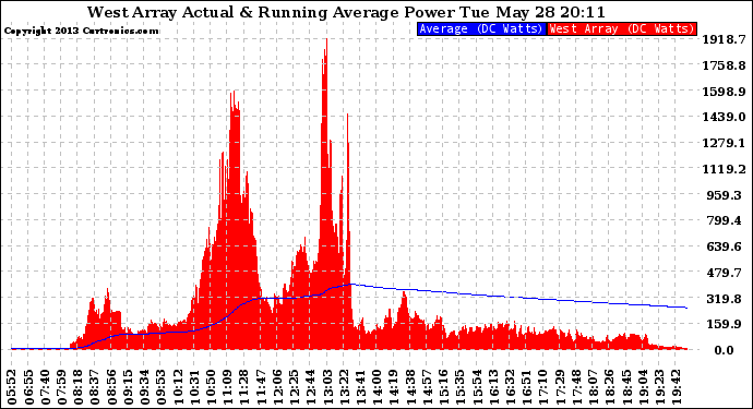 Solar PV/Inverter Performance West Array Actual & Running Average Power Output