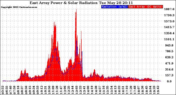 Solar PV/Inverter Performance East Array Power Output & Solar Radiation