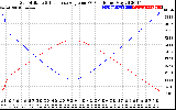 Solar PV/Inverter Performance Sun Altitude Angle & Sun Incidence Angle on PV Panels