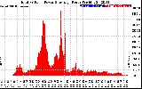 Solar PV/Inverter Performance Total PV Panel Power Output