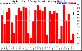 Solar PV/Inverter Performance Daily Solar Energy Production