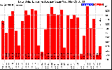 Solar PV/Inverter Performance Daily Solar Energy Production Value