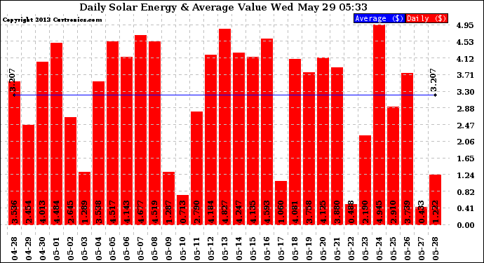 Solar PV/Inverter Performance Daily Solar Energy Production Value