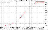 Solar PV/Inverter Performance Daily Energy Production