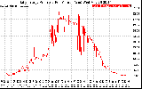 Solar PV/Inverter Performance Daily Energy Production Per Minute