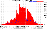 Solar PV/Inverter Performance Grid Power & Solar Radiation