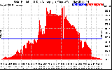 Solar PV/Inverter Performance Solar Radiation & Day Average per Minute