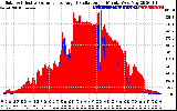 Solar PV/Inverter Performance Solar Radiation & Effective Solar Radiation per Minute