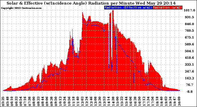 Solar PV/Inverter Performance Solar Radiation & Effective Solar Radiation per Minute