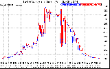 Solar PV/Inverter Performance Photovoltaic Panel Current Output