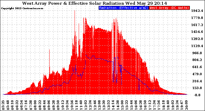 Solar PV/Inverter Performance West Array Power Output & Effective Solar Radiation