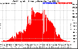 Solar PV/Inverter Performance West Array Actual & Average Power Output