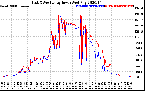 Solar PV/Inverter Performance Photovoltaic Panel Power Output