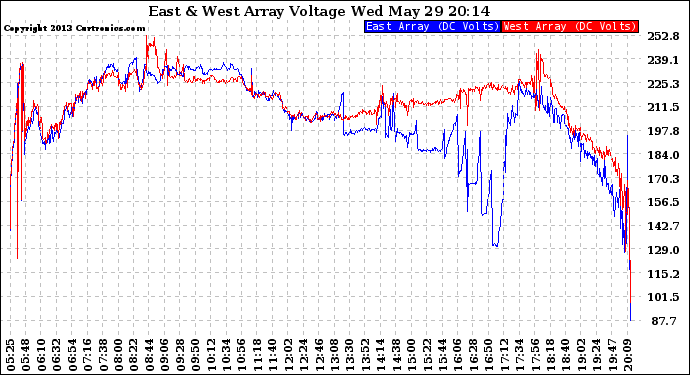 Solar PV/Inverter Performance Photovoltaic Panel Voltage Output