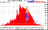 Solar PV/Inverter Performance East Array Power Output & Solar Radiation