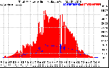 Solar PV/Inverter Performance Total PV Panel Power Output & Solar Radiation