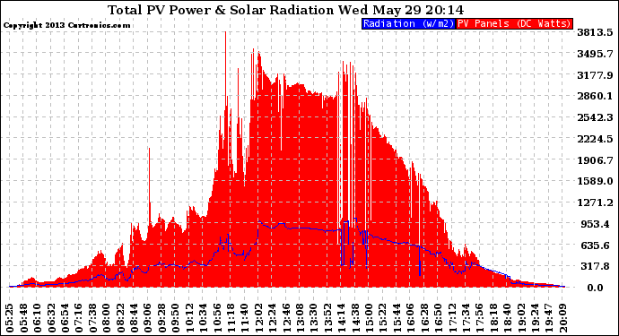 Solar PV/Inverter Performance Total PV Panel Power Output & Solar Radiation