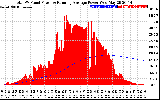 Solar PV/Inverter Performance Total PV Panel & Running Average Power Output